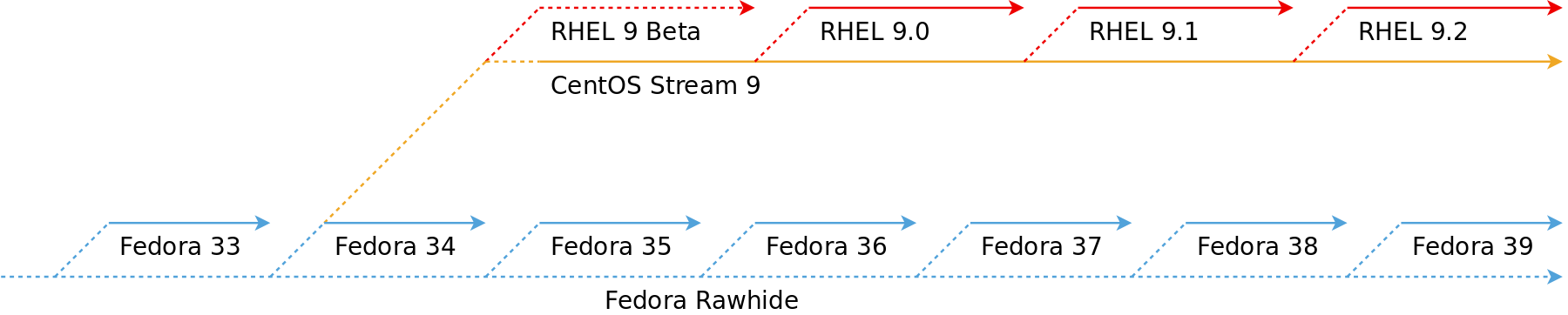 centos stream 9