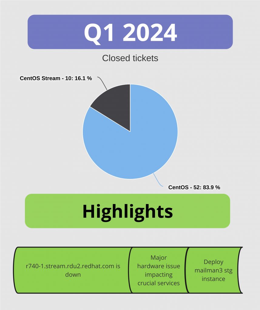 CentOS Infrastructure Update Q1 2024 – Blog.CentOS.org